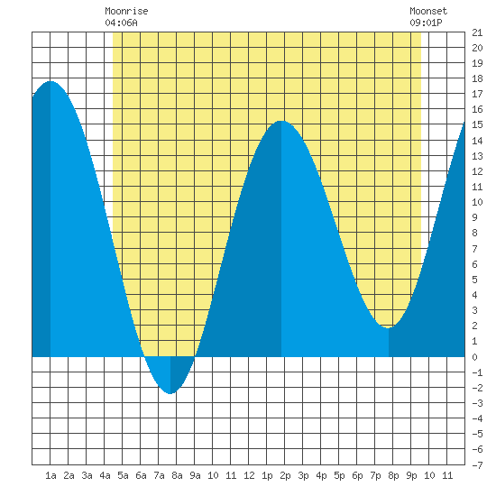 Willoughby Island tide chart for Thursday, May 18, 2023