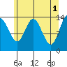 Willoughby Island tide chart for Monday, May 1, 2023