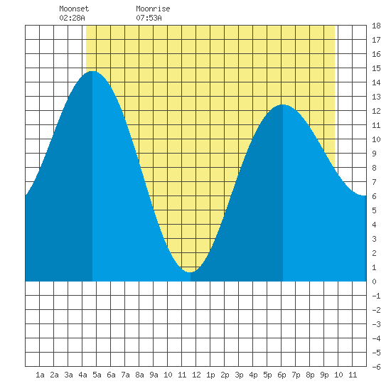 Willoughby Island tide chart for Wednesday, May 24, 2023