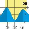 Willoughby Island tide chart for Thursday, May 25, 2023