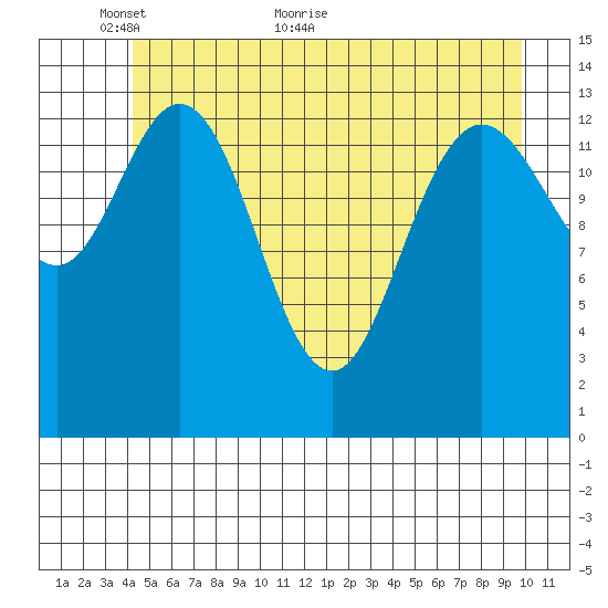 Willoughby Island tide chart for Friday, May 26, 2023