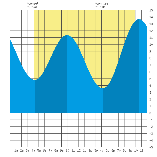 Willoughby Island tide chart for Monday, May 29, 2023