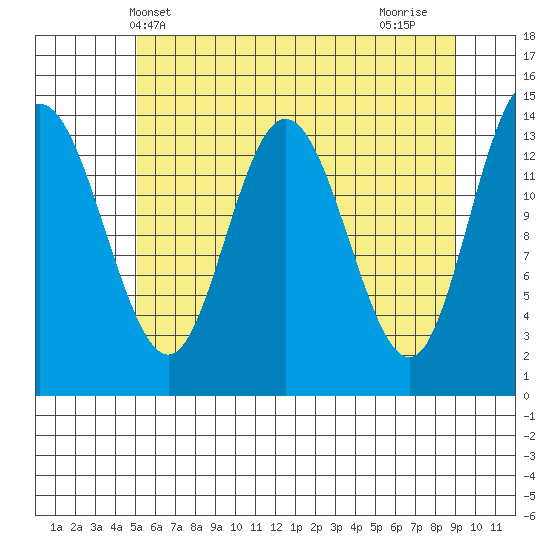 Willoughby Island tide chart for Tuesday, May 2, 2023