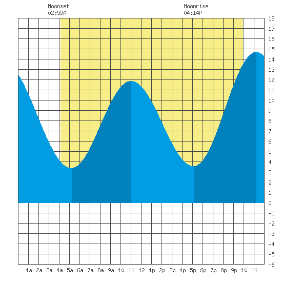 Willoughby Island tide chart for Tuesday, May 30, 2023