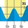 Willoughby Island tide chart for Wednesday, May 31, 2023