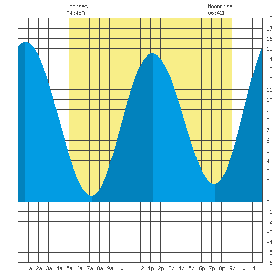 Willoughby Island tide chart for Wednesday, May 3, 2023