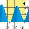 Willoughby Island tide chart for Thursday, May 4, 2023