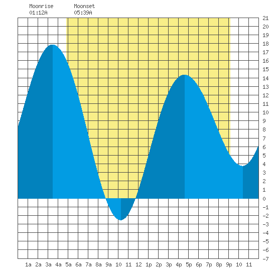 Willoughby Island tide chart for Monday, May 8, 2023