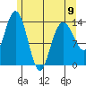 Willoughby Island tide chart for Tuesday, May 9, 2023