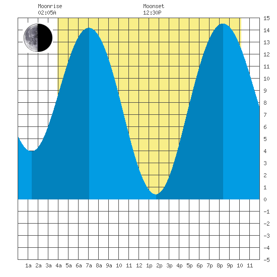 Willoughby Island tide chart for Saturday, June 10, 2023