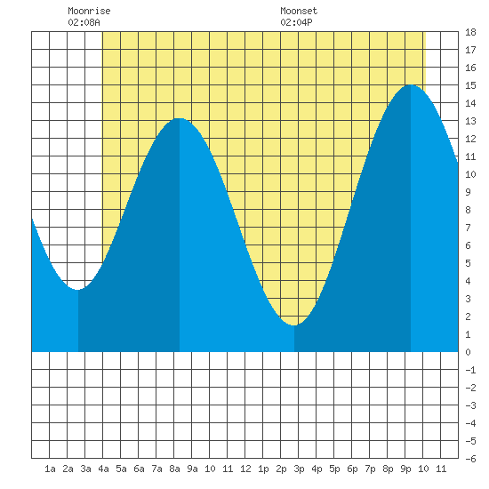 Willoughby Island tide chart for Sunday, June 11, 2023