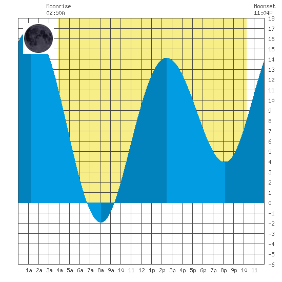 Willoughby Island tide chart for Saturday, June 17, 2023