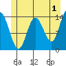 Willoughby Island tide chart for Thursday, June 1, 2023