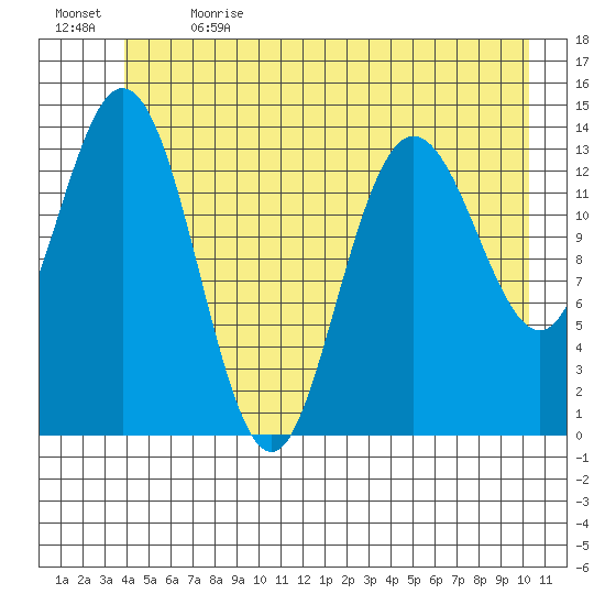 Willoughby Island tide chart for Wednesday, June 21, 2023