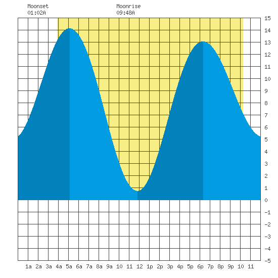 Willoughby Island tide chart for Friday, June 23, 2023