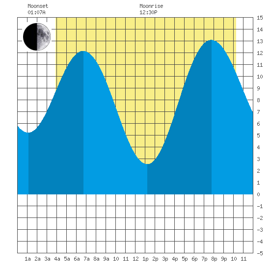 Willoughby Island tide chart for Sunday, June 25, 2023