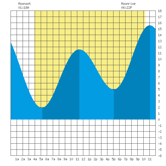 Willoughby Island tide chart for Thursday, June 29, 2023