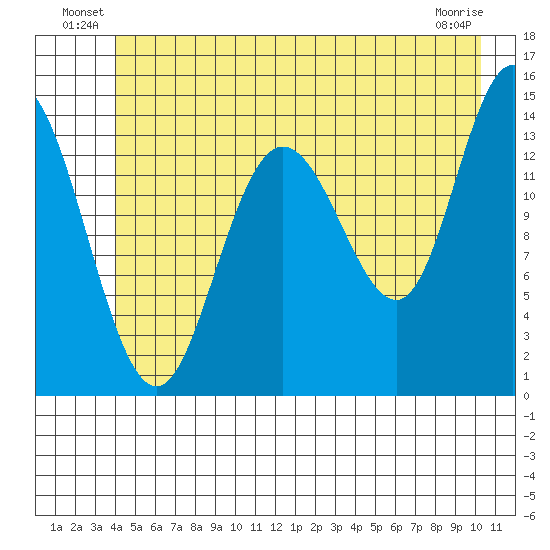 Willoughby Island tide chart for Friday, June 30, 2023