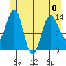 Willoughby Island tide chart for Thursday, June 8, 2023