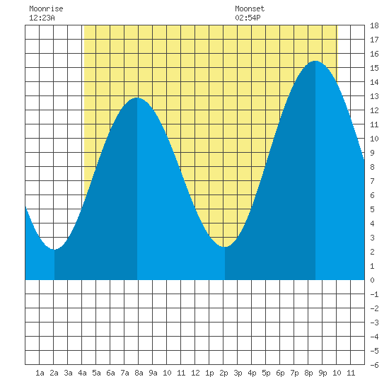 Willoughby Island tide chart for Monday, July 10, 2023