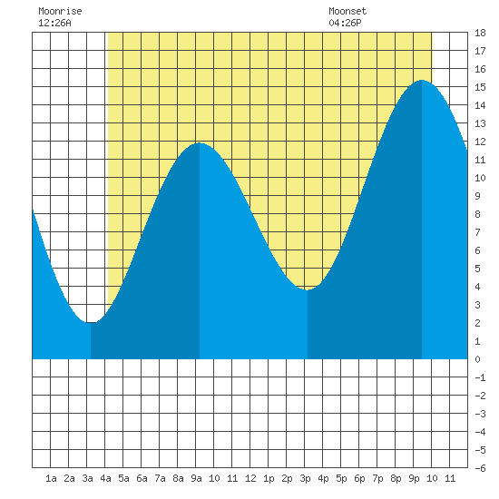 Willoughby Island tide chart for Tuesday, July 11, 2023
