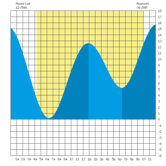 Willoughby Island tide chart for Friday, July 14, 2023