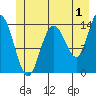 Willoughby Island tide chart for Saturday, July 1, 2023