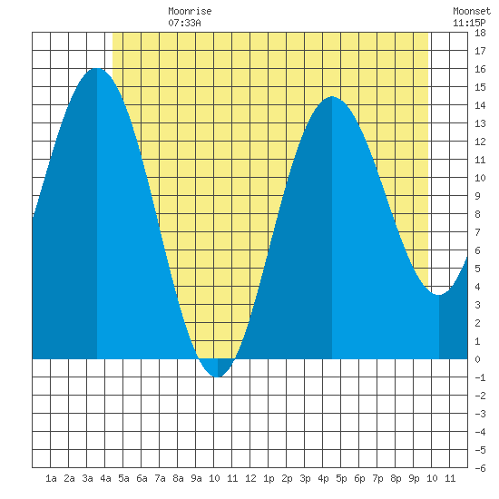 Willoughby Island tide chart for Thursday, July 20, 2023