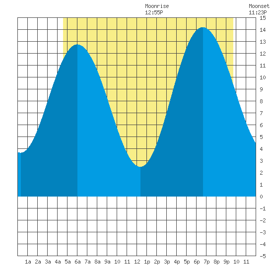 Willoughby Island tide chart for Monday, July 24, 2023