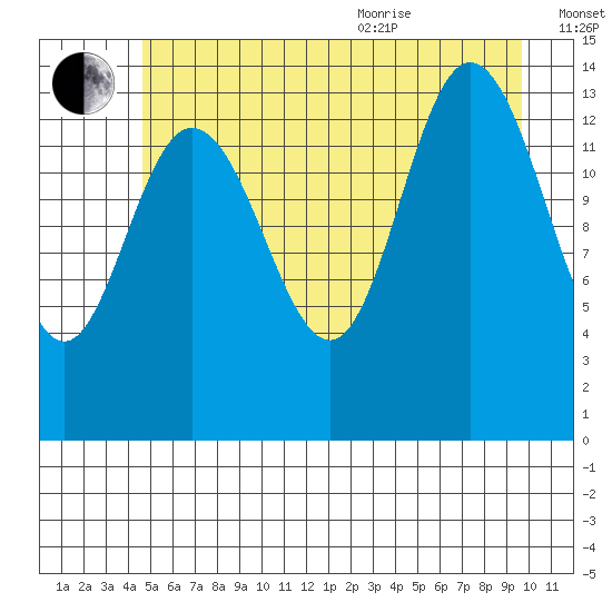 Willoughby Island tide chart for Tuesday, July 25, 2023
