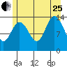 Willoughby Island tide chart for Tuesday, July 25, 2023
