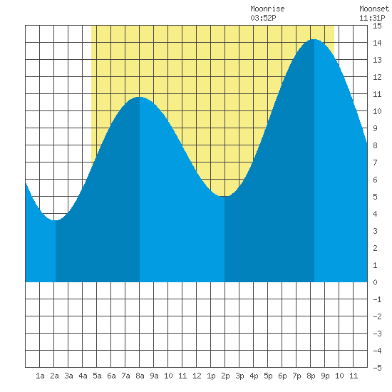 Willoughby Island tide chart for Wednesday, July 26, 2023