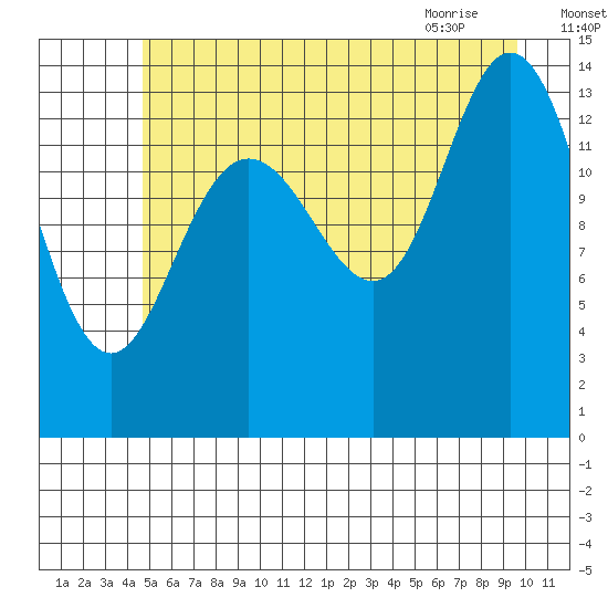 Willoughby Island tide chart for Thursday, July 27, 2023