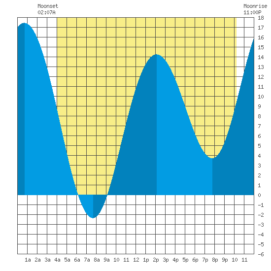 Willoughby Island tide chart for Sunday, July 2, 2023