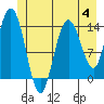 Willoughby Island tide chart for Tuesday, July 4, 2023