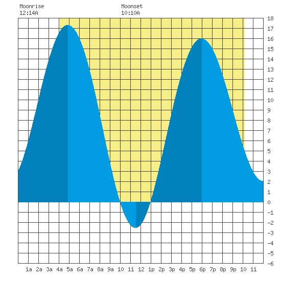Willoughby Island tide chart for Friday, July 7, 2023
