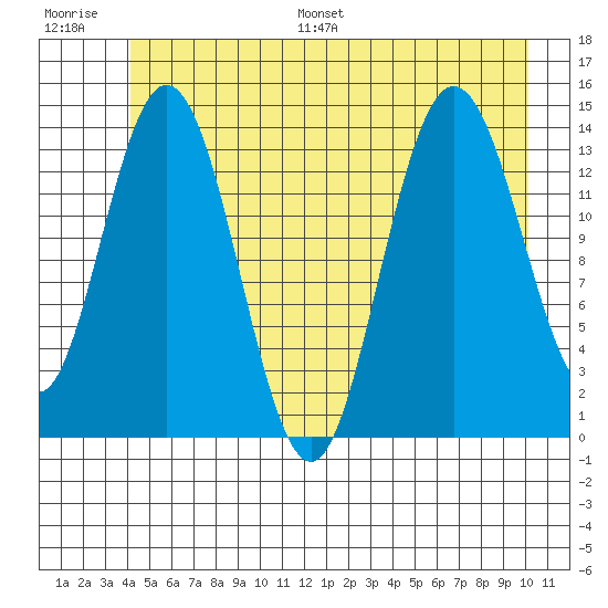 Willoughby Island tide chart for Saturday, July 8, 2023