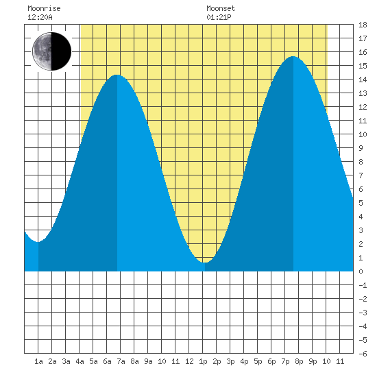 Willoughby Island tide chart for Sunday, July 9, 2023