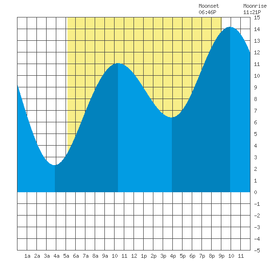 Willoughby Island tide chart for Thursday, August 10, 2023