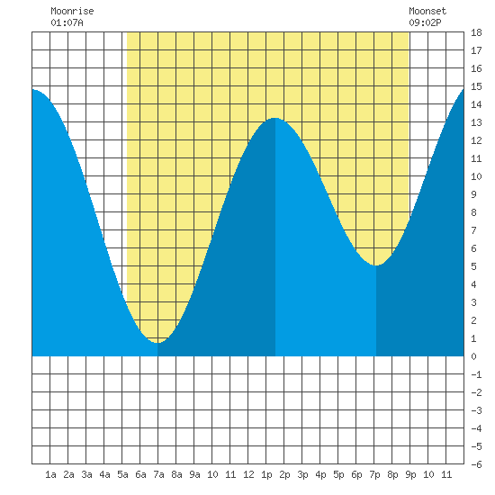 Willoughby Island tide chart for Sunday, August 13, 2023