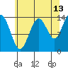 Willoughby Island tide chart for Sunday, August 13, 2023