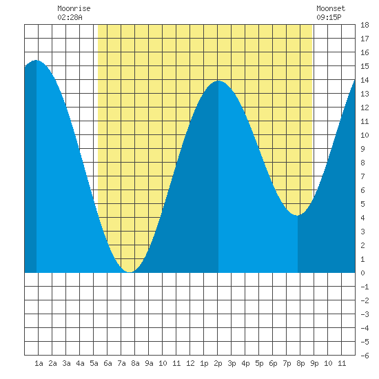 Willoughby Island tide chart for Monday, August 14, 2023