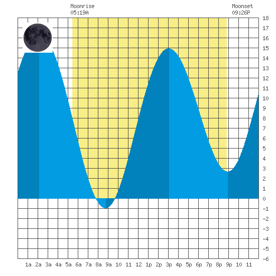 Willoughby Island tide chart for Wednesday, August 16, 2023