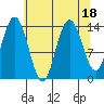 Willoughby Island tide chart for Friday, August 18, 2023