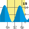 Willoughby Island tide chart for Saturday, August 19, 2023