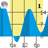 Willoughby Island tide chart for Tuesday, August 1, 2023