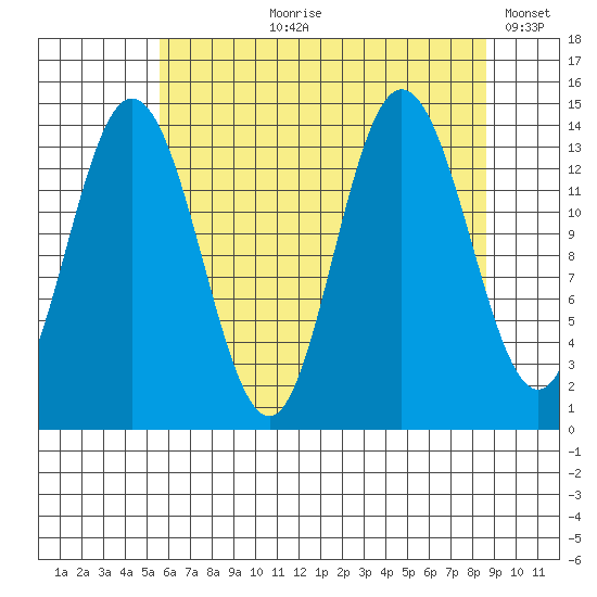 Willoughby Island tide chart for Sunday, August 20, 2023