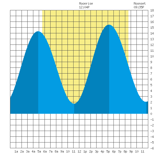 Willoughby Island tide chart for Monday, August 21, 2023