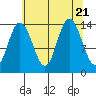 Willoughby Island tide chart for Monday, August 21, 2023