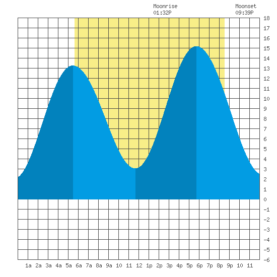 Willoughby Island tide chart for Tuesday, August 22, 2023